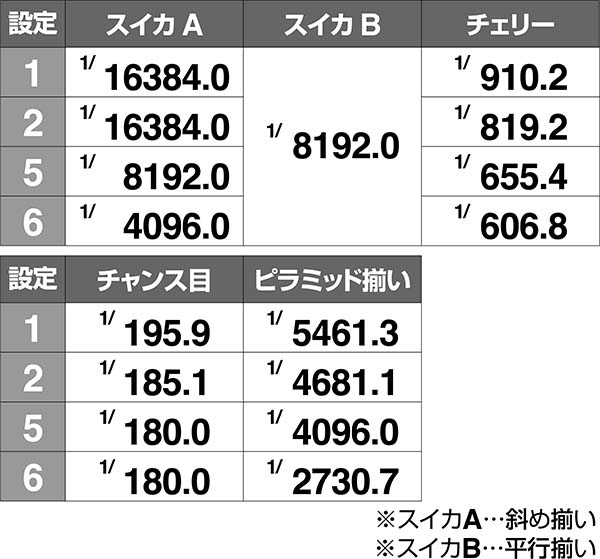 クレアの秘宝伝3ボーナス同時当選期待度