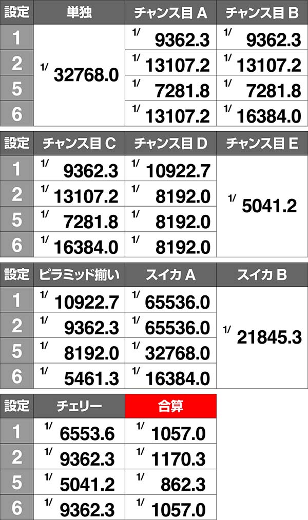 クレアの秘宝伝3実質ボーナス確率・赤同色