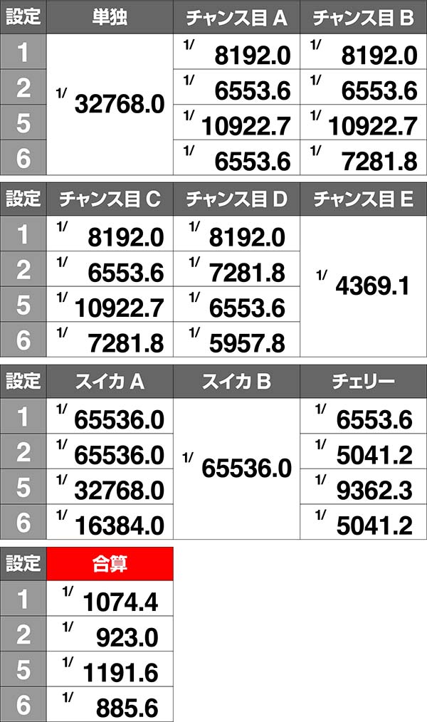 クレアの秘宝伝3実質ボーナス確率・クレア異色