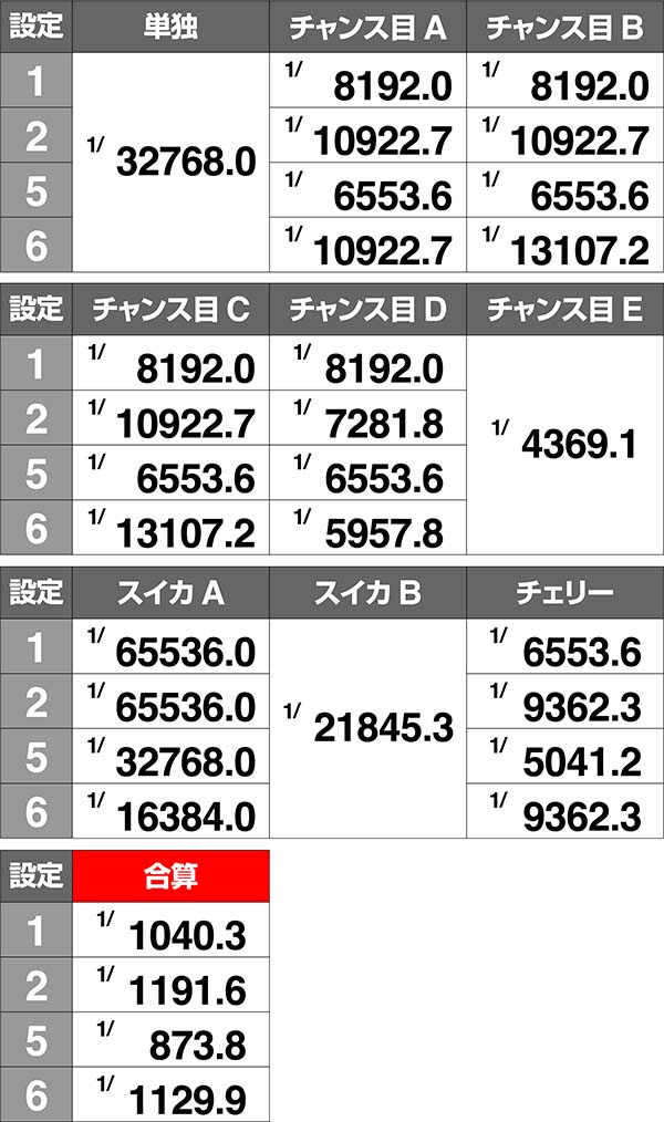 クレアの秘宝伝3実質ボーナス確率・赤異色