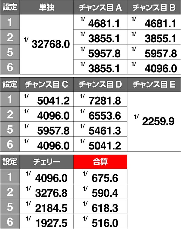 クレアの秘宝伝3実質ボーナス確率・クレアREG