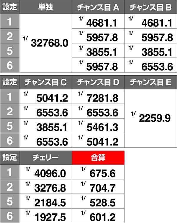 クレアの秘宝伝3実質ボーナス確率・赤REG
