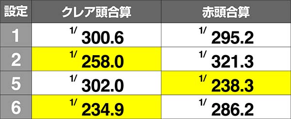 クレアの秘宝伝3クレア頭・赤頭ボーナス合算確率
