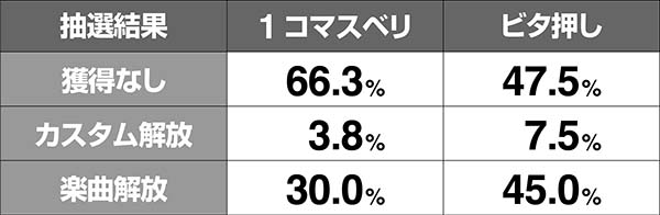 クレアの秘宝伝3技術介入成功時・各種解放率