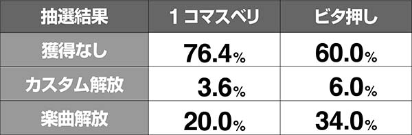 クレアの秘宝伝3REG中目押し成功時・各種解放率