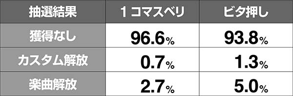 クレアの秘宝伝3REG中目押し成功時・各種解放率