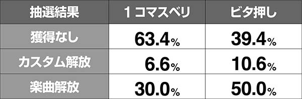クレアの秘宝伝3REG中目押し成功時・各種解放率