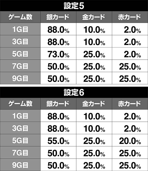クレアの秘宝伝3REG中・カード色ごとの出現割合・ハイモード