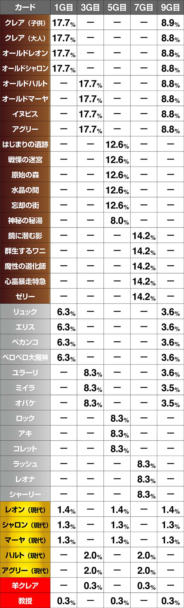 クレアの秘宝伝3REG中・通常モード中・各カードの出現割合・設定6