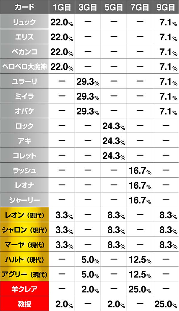 クレアの秘宝伝3REG中・ハイモード中・各カードの出現割合・設定5