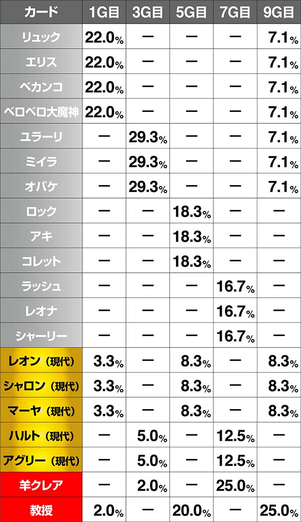 クレアの秘宝伝3REG中・ハイモード中・各カードの出現割合・設定6