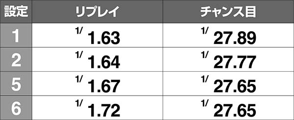 クレアの秘宝伝3BIG後RT中・リプレイ確率
