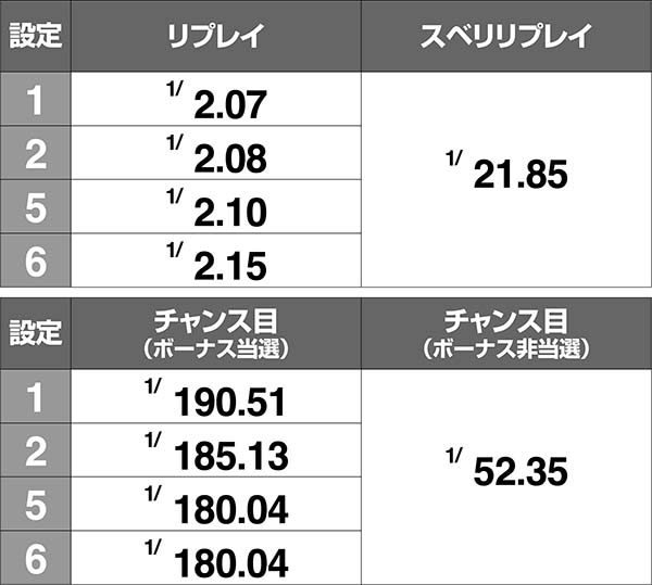 クレアの秘宝伝3プチRT中・リプレイ確率