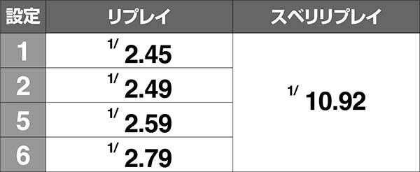 クレアの秘宝伝3REG内部中・リプレイ確率