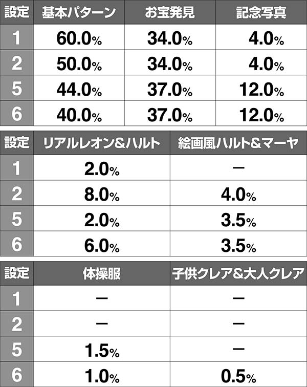 クレアの秘宝伝3RT終了画面出現割合・BIG1回後