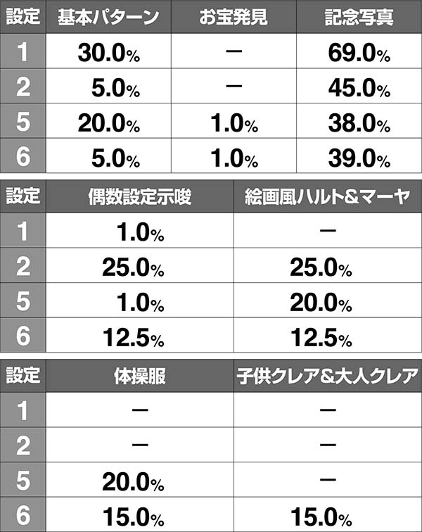 クレアの秘宝伝3RT終了画面出現割合・ボーナス3連後