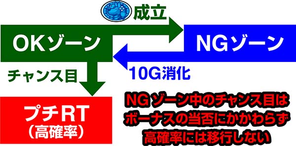 クレアの秘宝伝3RT状態移行のイメージ