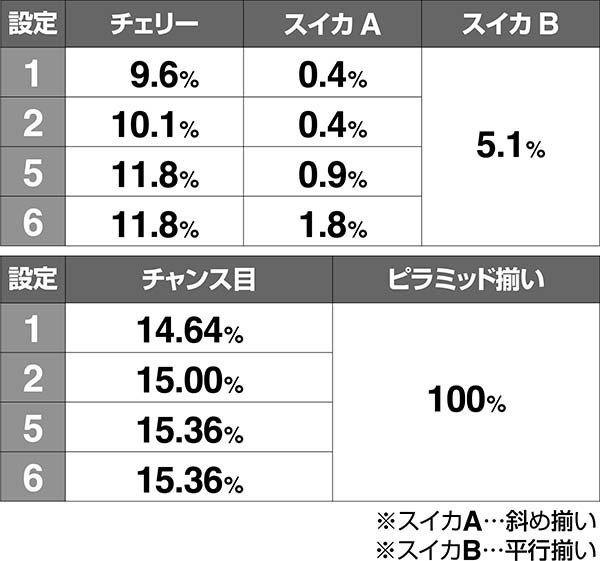 クレアの秘宝伝3RT中・ボーナス同時当選期待度