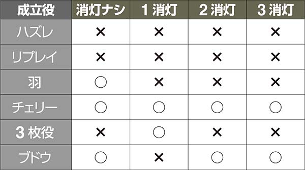 アレックス通常時の予告&消灯詳細