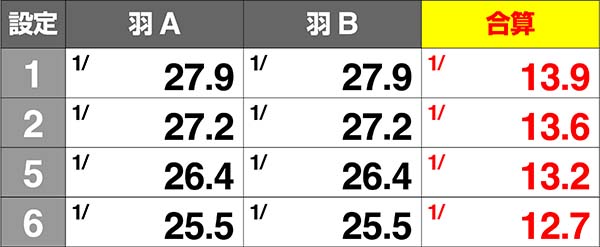 アレックス設定差のある小役確率