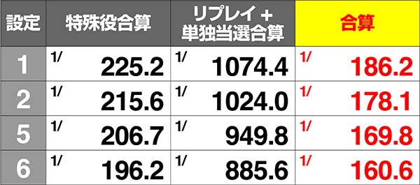 アレックス設定差のある小役確率