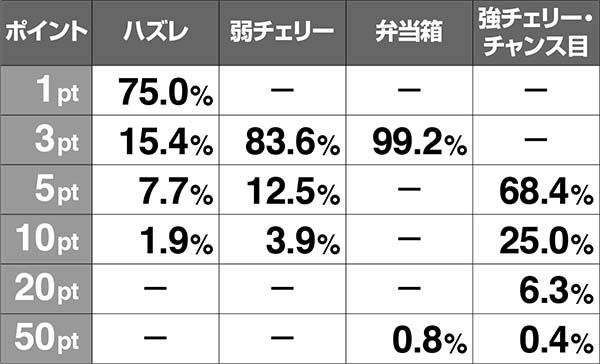 HEY！鏡慶志郎チャンス中頂対決抽選・獲得ポイント振り分け