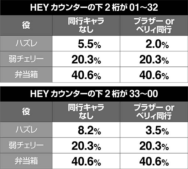HEY！鏡高確移行率・奇数設定