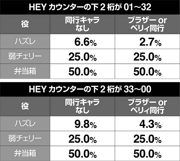 HEY！鏡高確移行率・偶数設定
