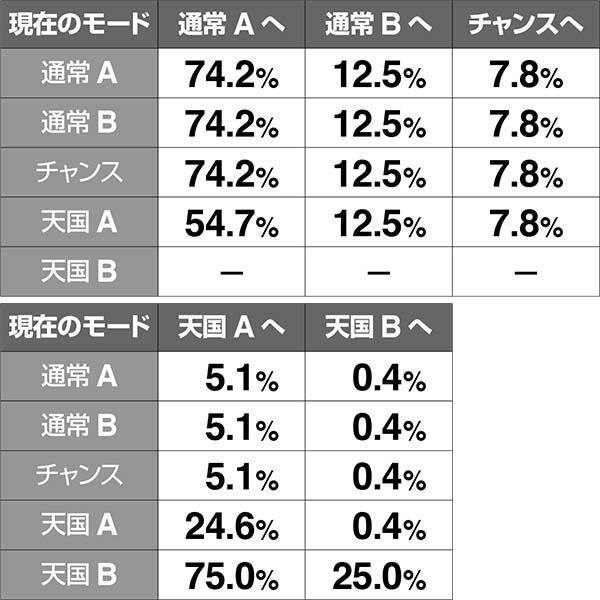 HEY！鏡ドライブゾーン（CZ）・モード振り分け・設定1・3・5