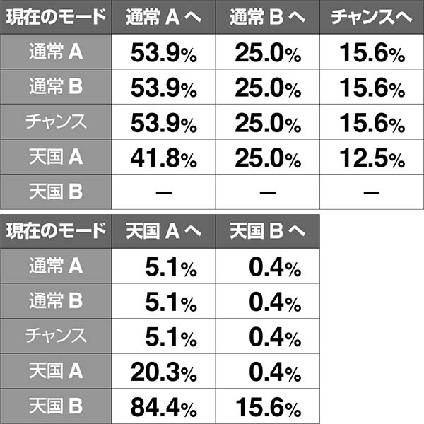 HEY！鏡ドライブゾーン（CZ）・モード振り分け・設定6
