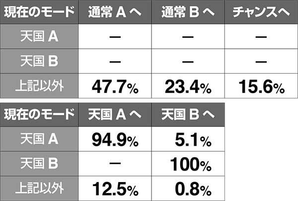 HEY！鏡ドライブゾーン（CZ）・小役別・モード振り分け