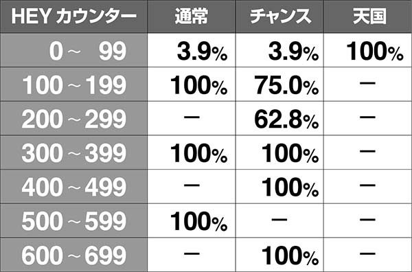 HEY！鏡HEYモード移行抽選・モード別・前兆発生率