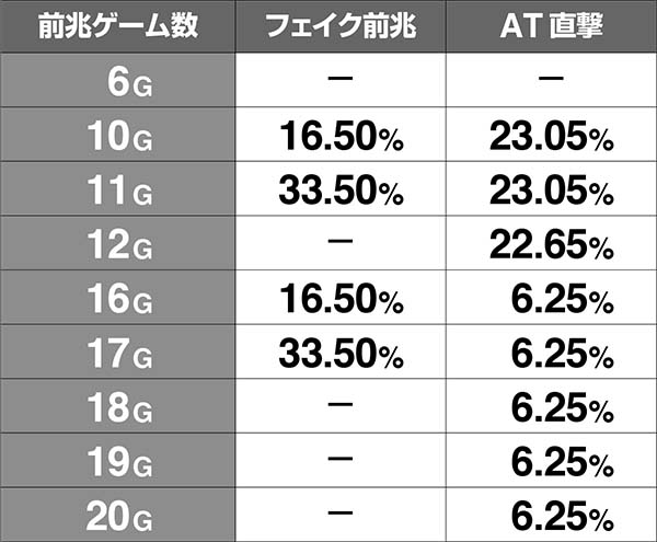 HEY！鏡前兆ゲーム数振り分け・All Star当選以外