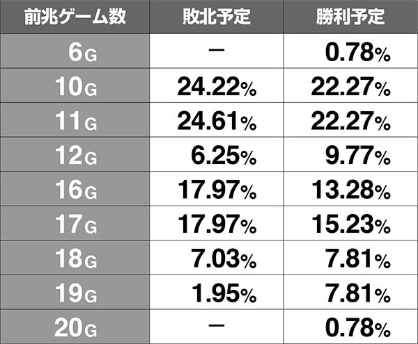 HEY！鏡前兆ゲーム数振り分け・All Star当選以外