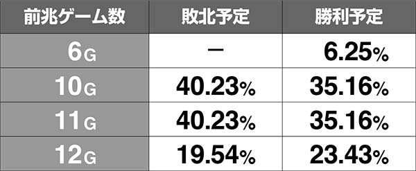 HEY！鏡前兆ゲーム数振り分け・All Star当選