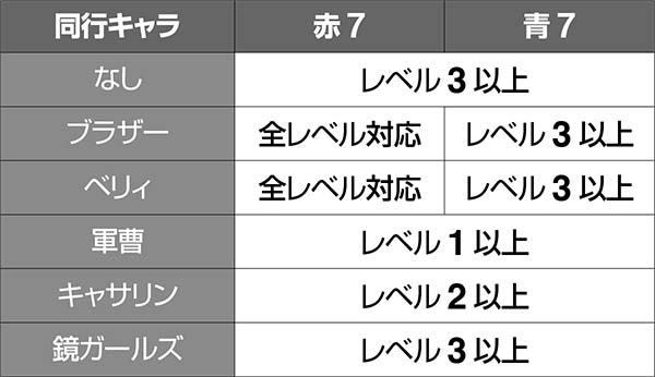HEY！鏡赤7JETボーナス時レベル振り分け・同行キャラ示唆