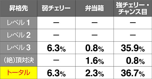 HEY！鏡赤7JETボーナス中昇格抽選・レベル2滞在時