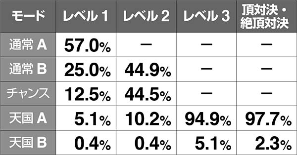 HEY！鏡JETボーナス終了時モード抽選