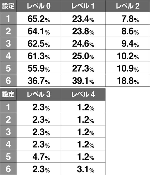 HEY！鏡赤7JETボーナス時レベル振り分け・初期