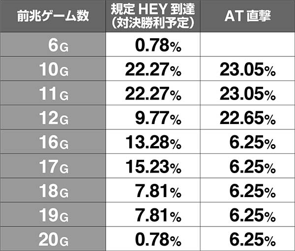 HEY！鏡AT直撃当選時・前兆ゲーム数振り分け