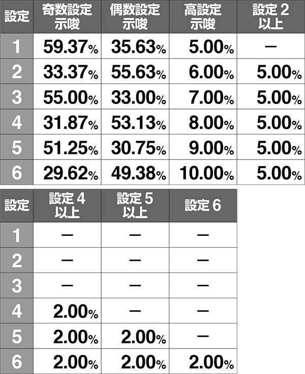 HEY！鏡ドライブゾーン（CZ）終了画面・設定別・終了画面振り分け