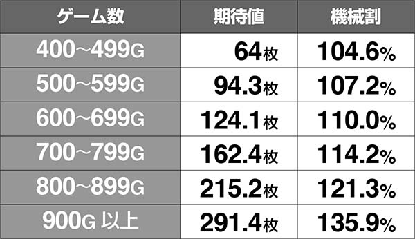 HEY！鏡ゲーム数天井狙い時・期待獲得枚数＆機械割