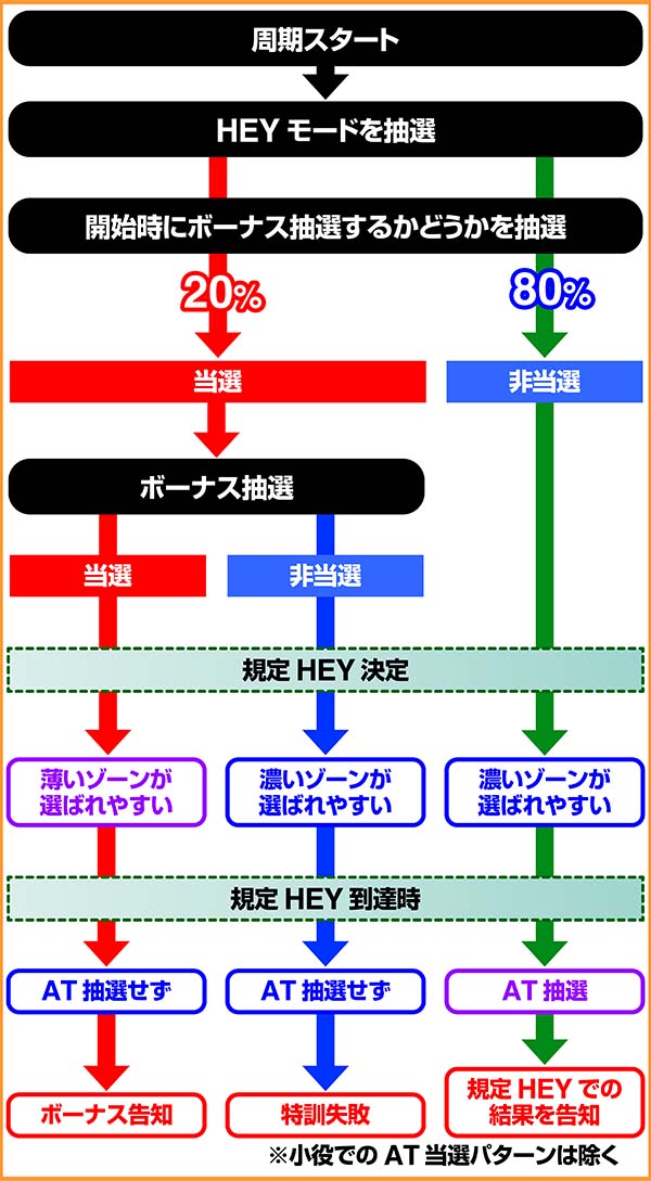 HEY！鏡規定HEY到達時ボーナス抽選・決定までの流れ