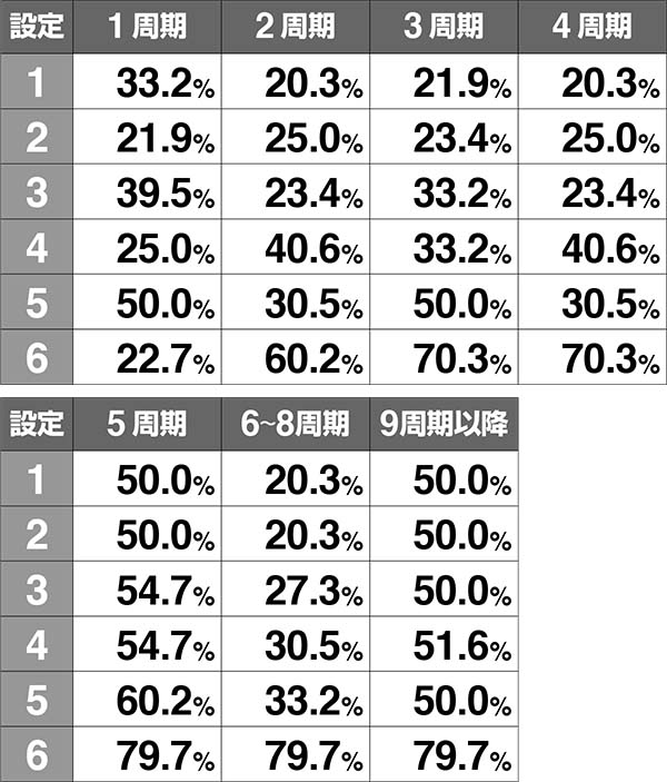 HEY！鏡規定HEY到達時ボーナス当選率・通常モード滞在時
