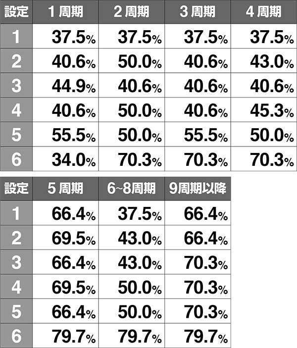 HEY！鏡ボーナス当選率・チャンスモード滞在時