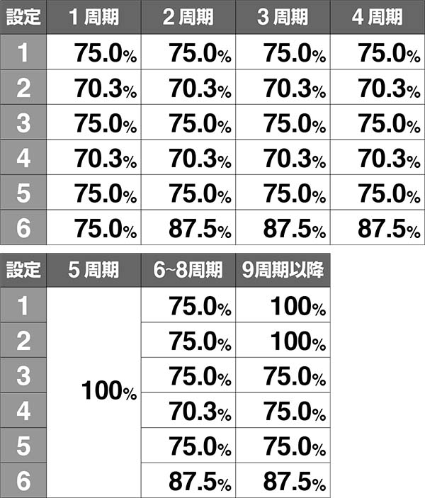 HEY！鏡ボーナス当選率・天国モード滞在時