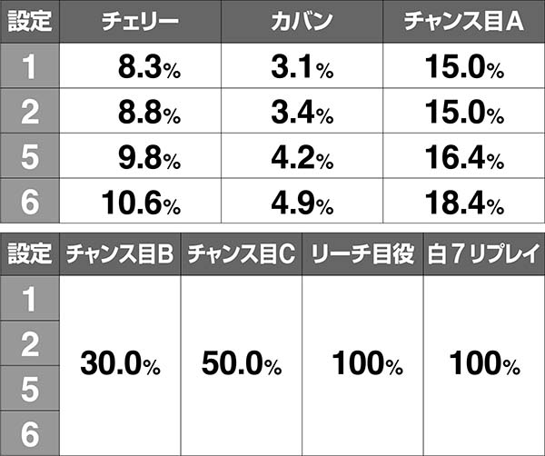ツインエンジェルBREAK・Aボーナス同時当選期待度