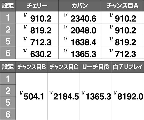 ツインエンジェルBREAK・A実質ボーナス確率