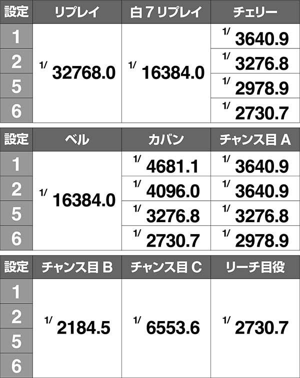 ツインエンジェルBREAK・A実質ボーナス確率