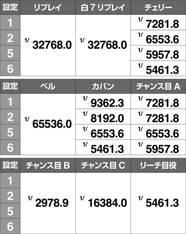 ツインエンジェルBREAK・A実質ボーナス確率